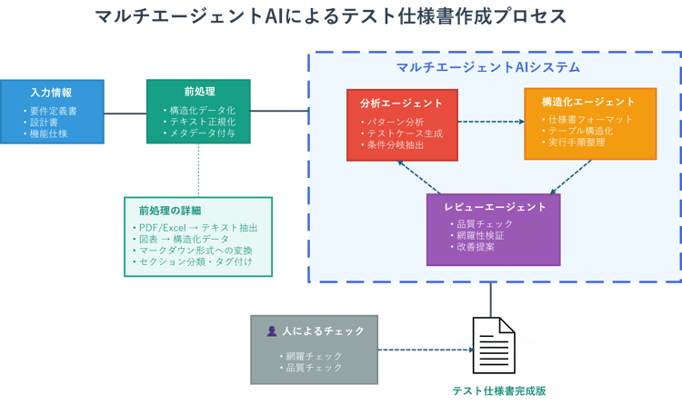 【Qs】生成AIを用いたテスト仕様書の作成