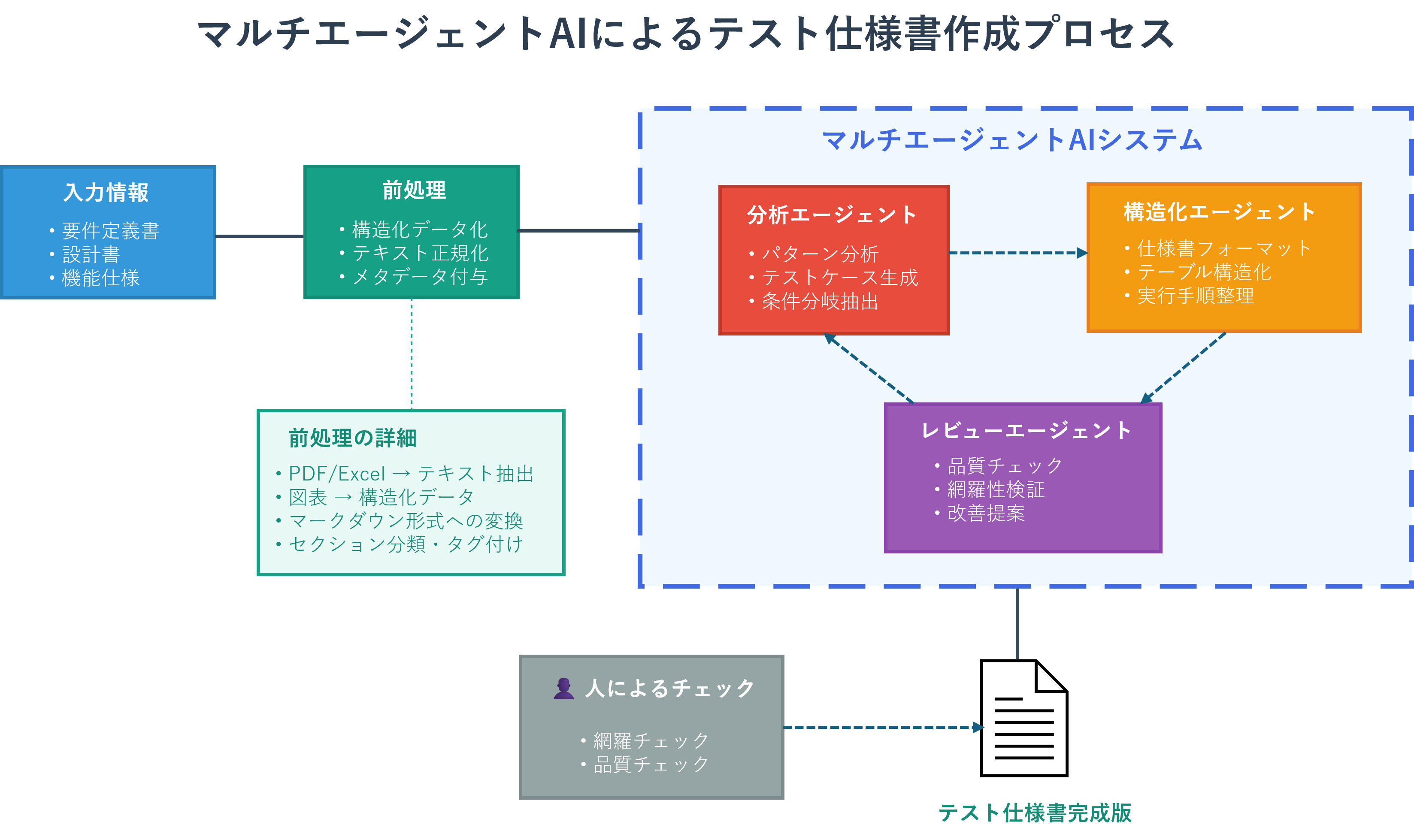 テスト仕様書_プロセス