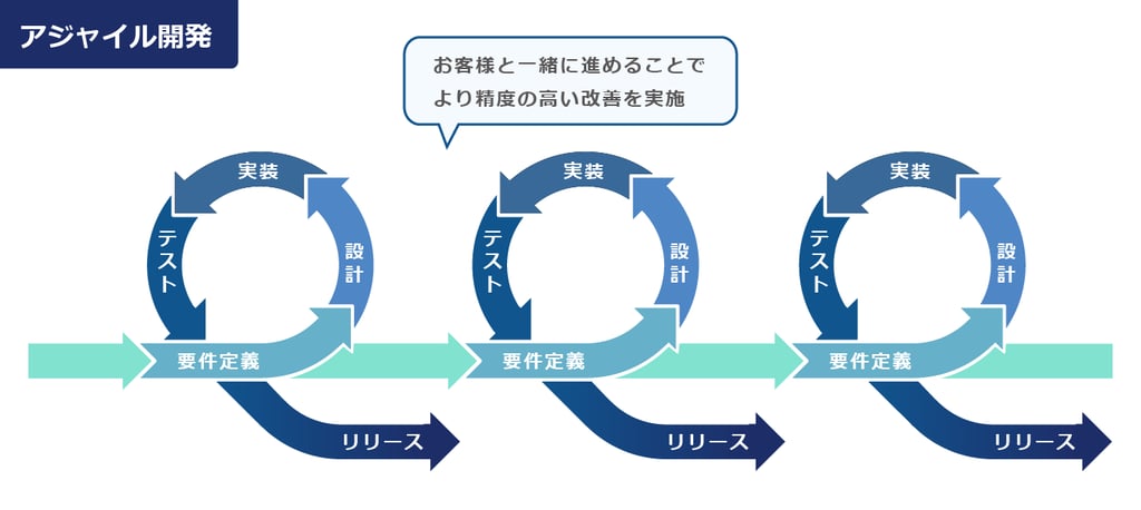 アジャイル開発