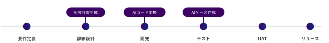 AI_開発手法