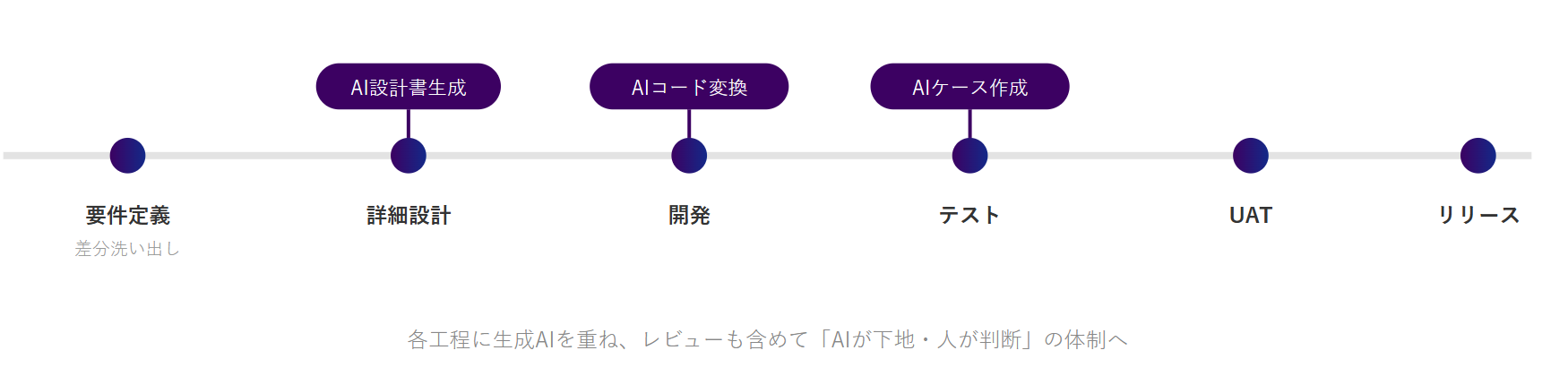 AI_セゾン開発