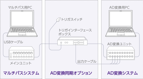 AD変換同期オプション