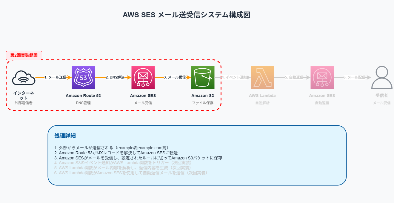 AWS SES連載 第2回】SESメール受信編 - 受信設定とS3連携 | 株式会社Q'sfix