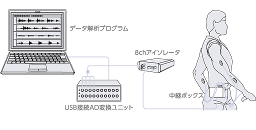 ノート型EMG測定システム