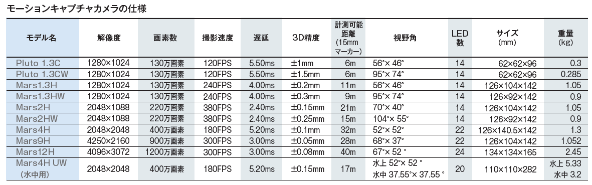 モーションキャプチャカメラの仕様