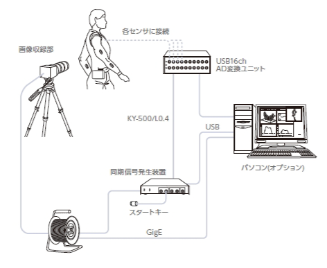 高速カメラの映像収録とAD変換が完全同期