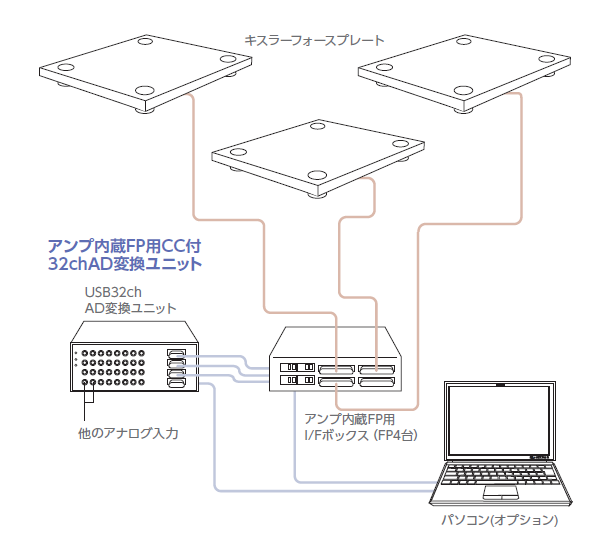計測手順の簡便化